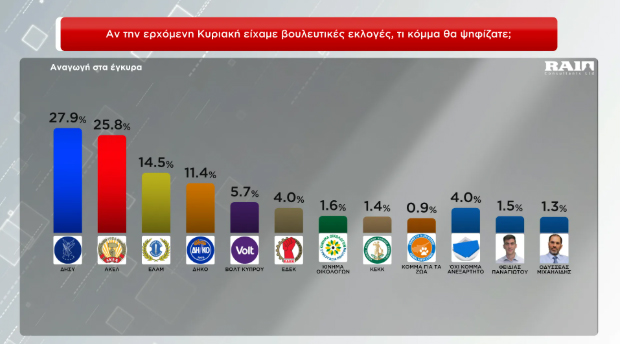 Πρωτιά ΔΗΣΥ, ρυθμιστής το ΕΛΑΜ