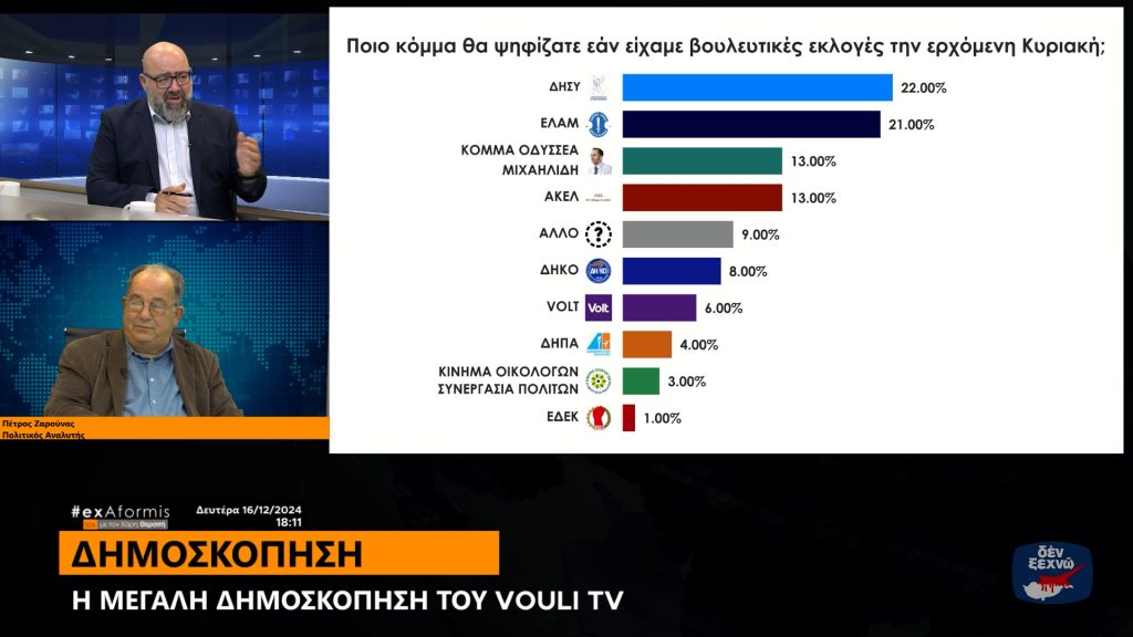 Αποτελέσματα Δημοσκόπησης UnitrustMedia: Σημαντικές ανακατάξεις του κομματικού πεδίου (βίντεο)